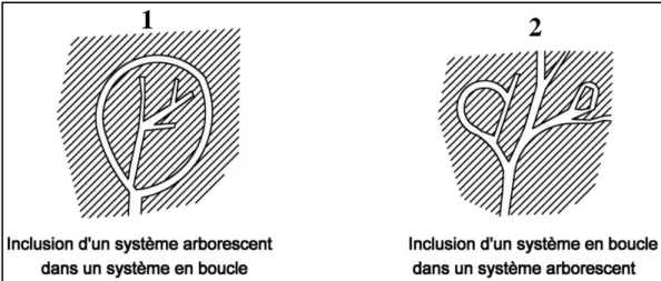 Fig. 16 : Co mbinaison de deux systè mes  différents. Source : Borie (1984) 