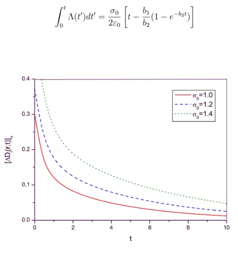 Figure 1 : Evolution temporelle de ( D l (r; t)) : où "(t) est donnée par l’équation (3:62) : et sont prises constantes [ (t) = 0 et (t) = 0 ] : La valeur de 0 = 1.0 pour la ligne continue rouge, 1.2 pour la ligne pointillée blue et 1.4 pour la ligne p