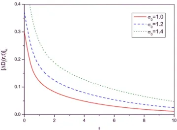 Figure 2.  Time evolution of [ΔB l (r, t)] α  given in Eq. (42) with the same choice of time functions ε(t), μ(t)  and σ(t) as those of Fig