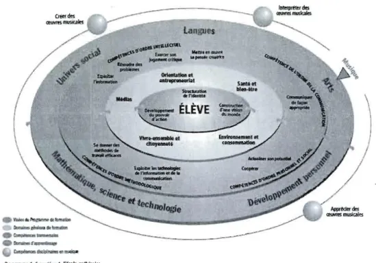 Figure 1.2  Apport du  programme de musique au  programme de formation. 