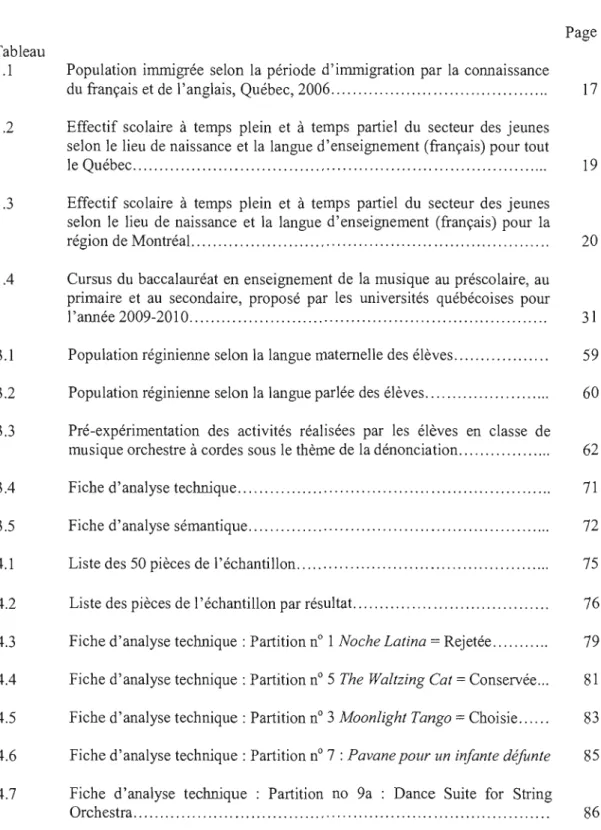 Tableau  1.1  1.2  1.3  1.4  3.1  3.2  3.3  3.4  3.5  4.1  4.2  4.3  4.4  4.5  4.6  4.7  Page Population  immigrée  selon  la période  d'immigration  par  la  connaissance 