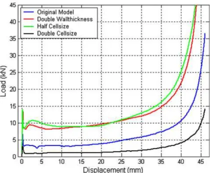 Figure 2.13: Effect of cell size and cell wall thickness on crush response on aluminum honeycomb in  compression.