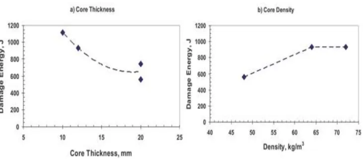 Figure 2.17:Influence of core thickness and core density on energy to first damage, honeycomb core, a) OX 64  kg/m3, b) OX 20mm thick [34]