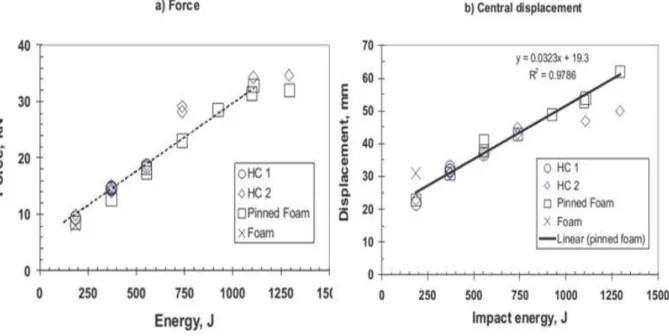 Figure 2.20: Recorded data from tests versus impact energy. a) Maximum loads (sum of four load cells) and b)  central displacements [34]