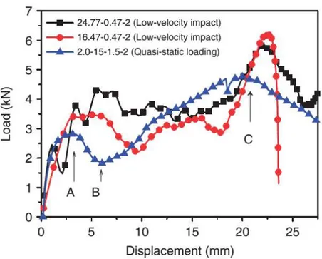 Figure 2.21: Force–displacement curves of sandwich specimens under conical indenter [35]