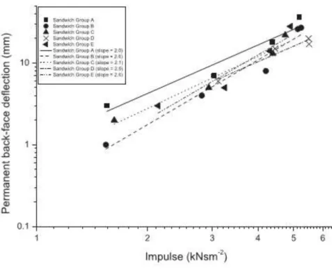 Figure 2.26: The logelog graph of the permanent back-face deflection of honeycomb  sandwich panels vs