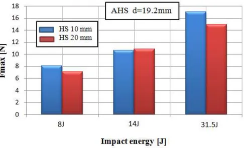 Figure 3.21: Effect of impactor diameter on the impact critical buckling load (AHS d = 19.2 mm)
