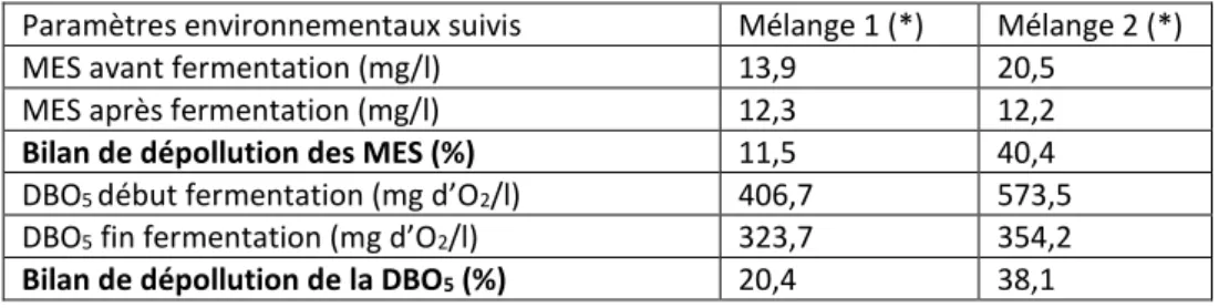 Tableau 2. Établissement des bilans de dépollution de la charge introduite 