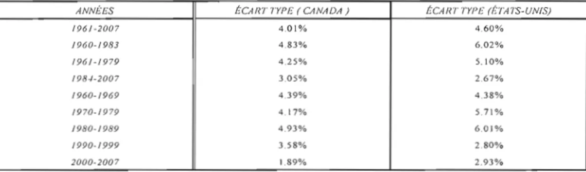 Tableau  4.1  Volatilité  du  taux  de  croissance  trimestriel  de  l'investissement  résidentiel canadien et américain 