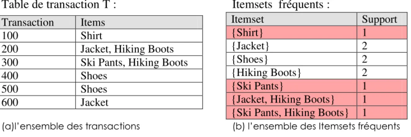 Table de transaction T :     Itemsets  fréquents :  