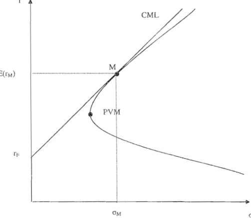 Figure  1.2  Droite de marché des capitaux CML 