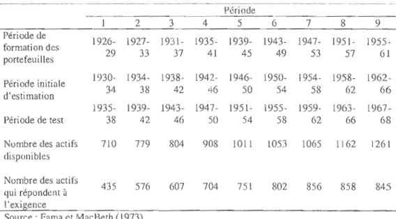 Tableau  2.2  Péri:)de de  formation des  portefeuilles, d'estimation, et de test 