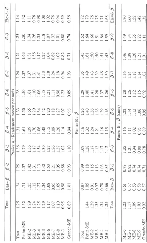 Tableau 2.3 Les renèements moyens, les bêtas, et les tailles moyennes des portefeuilles regroupés selon la taille et puis  période allant de juillet 1963 à décembre 1990  Tout  Bas-13 13 -2 13 -3  13-4 13 -5 13 -6 13 -7 13 -8 13 -9  Panier A : Rendement mo