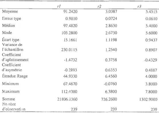 Tableau 3.1  Statistiques descriptives  relatives aux trois  facteurs  rI,  r2.  et r3  pour  la  période  allant de janvier  1989  à  novembre 2008  (239  mois) 