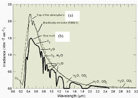 Figure I-5 : Distribution spectrale du rayonnement solaire [7] :   a)  Hors atmosphère (AM0)