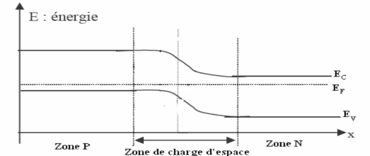 Figure II-3 : Diagramme de bande au voisinage de la jonction PN. 