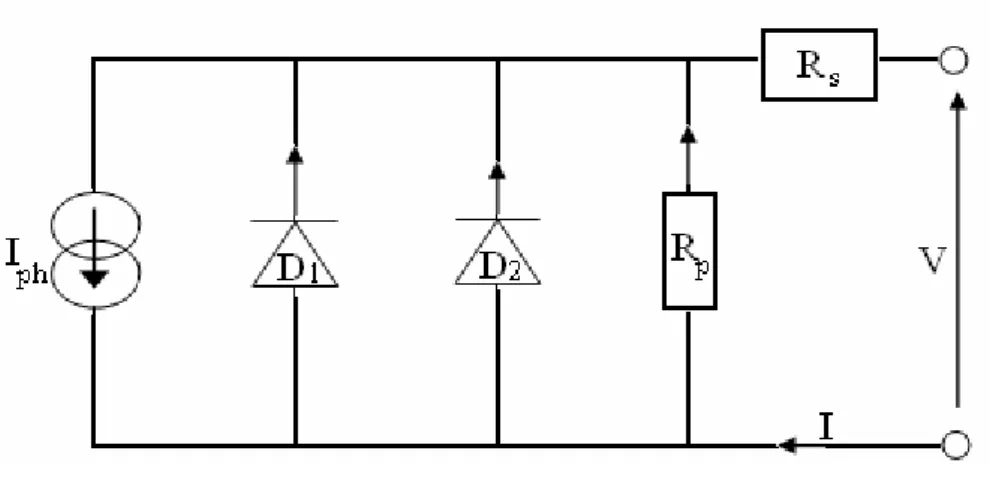 Figure II-6 : Circuit équivalent d’une cellule solaire. 