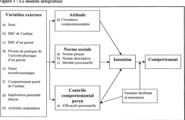 Figure 1 : Le modèle intégrateur Variables externes