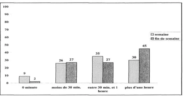 Figure 2 : Pourcentage des enfants qui ont fait des activités sédentaires (télévision, jeux vidéo et ordinateur) la semaine et la fin de semaine en fonction du temps (rapporté par les enfants).
