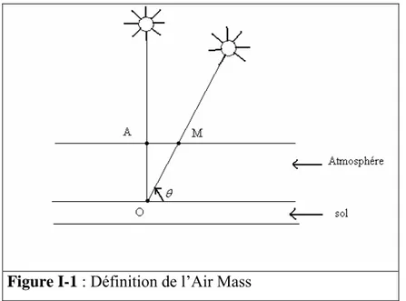 Figure I-1 : Définition de l’Air Mass  