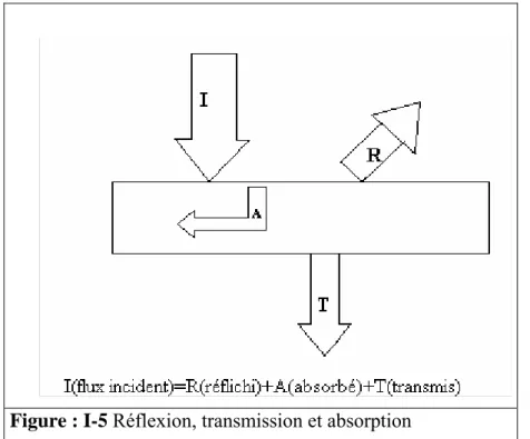 Figure : I-5 Réflexion, transmission et absorption 