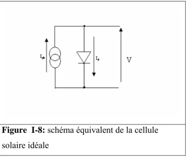 Figure  I-8: schéma équivalent de la cellule  solaire idéale 