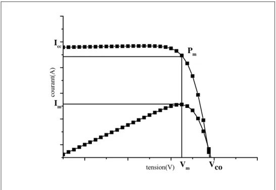 Figure I-10  : puissance maximale sur une caractéristique courant-tension  ( I =0.325µA, s I =0.762A, =1.5)   phn