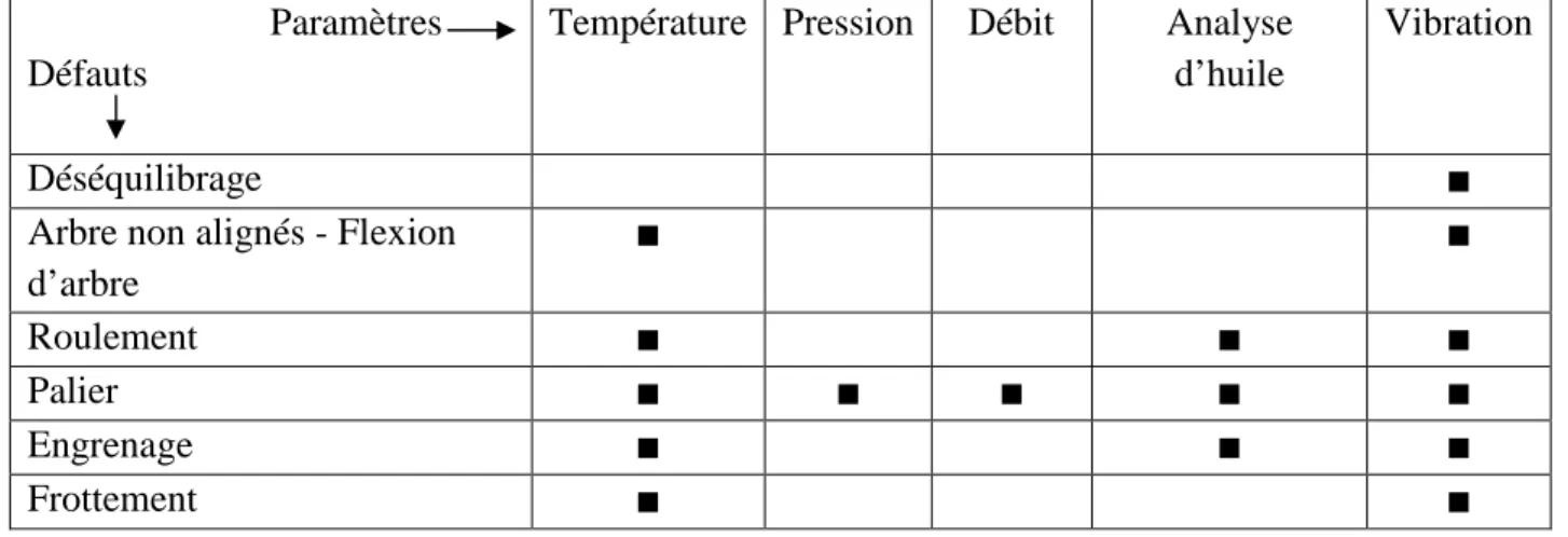 Tableau I.1  Paramètres permettant de détecter un défaut sur une machine [Arqu 96] 