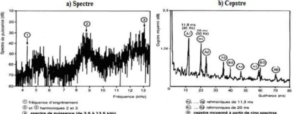 Figure I.32   Exemple d’analyse cepstrale d’un signal vibratoire provenant   d’une boîte à vitesses : a) Spectre, b) Cepstre