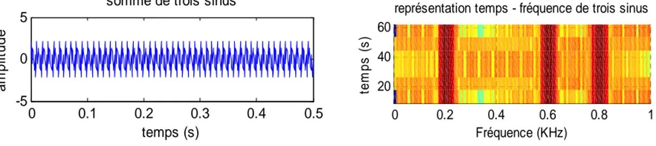 Figure I.34  Représentation de la somme de trois sinus dans le plan temps fréquence  I.6.3.2 Analyse  temps-échelles 