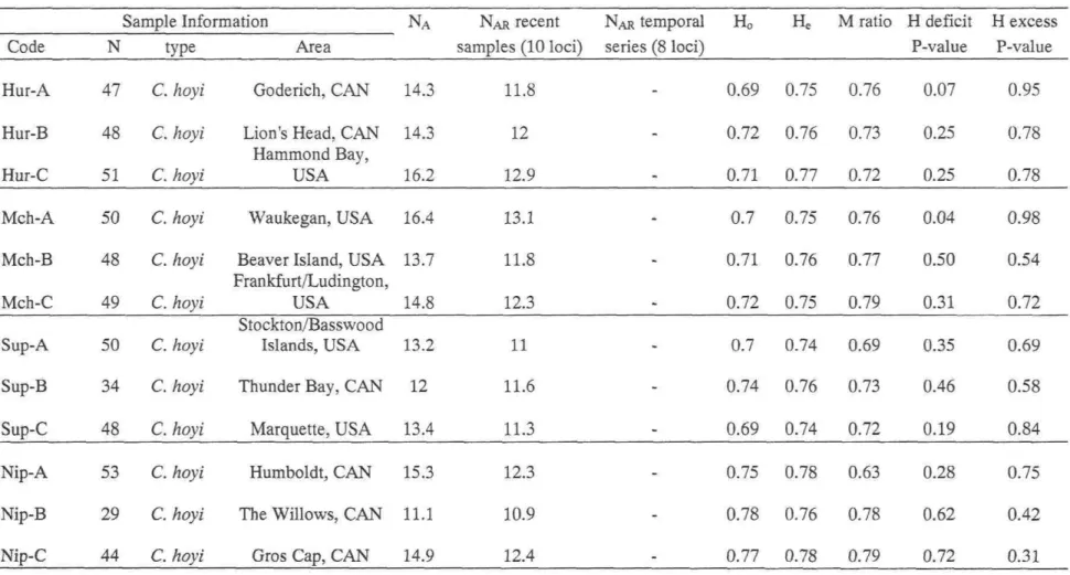 Table 1: Information on ciscoe samples, along with détails on genetic diversity (NA: number of alleles; N A R: allelic richness; H o  and H e : observed and expected heterozygosity, respectively), and results of démographie tests, (P-values for heterozygos