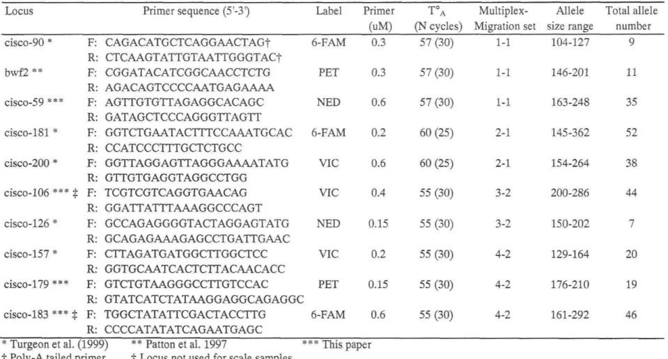 Table 2: Microsatellite loci used for the characterization of Great Lakes ciscoes: primer séquences with fluorescent label, PCR conditions (primer concentration, T A , and number of cycles), PCR multiplex and migration set, allele size range (bp), and tota