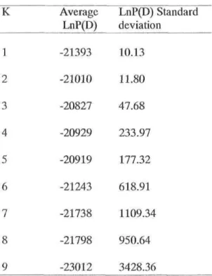 Table 4: Average probability (LnP(D)) and standard déviation across 20 runs of STRUCTURE for K genetic partitions among bloaters from ail Potential Donor Lakes
