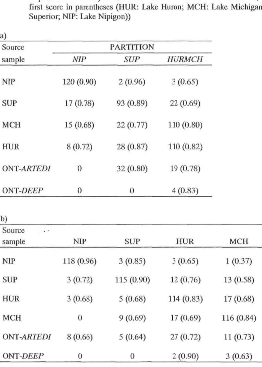 Table 5: Assignment of individual ciscoes from Lake Ontario a) to three genetic partitions defined by STRUCTURE - see Results-, with mean coefficient of membership (q) in parenthèses and b) to Potential Donor Lakes with GENECLASS, with average first score 