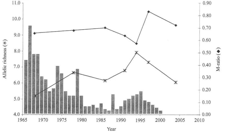 Figure 2: Temporal variation in allelic richness (NAR) and demographical index (M ratio) in historical ciscoes from Lake Ontario (Hay Bay, Canada) in relation with relative commercial ciscoes catch in the Canadian waters of Lake Ontario (grey bars; Baldwin