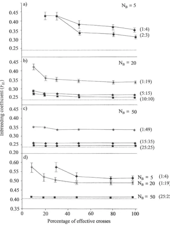 Figure 1: Inbreeding coefficient (F H ) generated by crosses with variable numbers of breeders (N B ), M:Fsex ratios  ( • ~ 1:1; • ~ 1:4; * « 1:20), and pools of breeders characterized by high (a, b, and c; F = 0.24) or weak gène tic diversity (d; F = 0.41