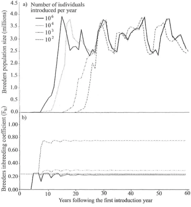 Figure 2: Simulated demography and inbreeding in a new population of bloaters created by supplementation during 15 years