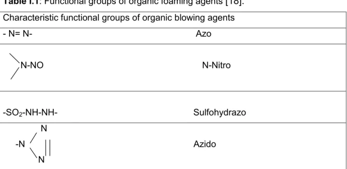 Table I.1: Functional groups of organic foaming agents  [18].
