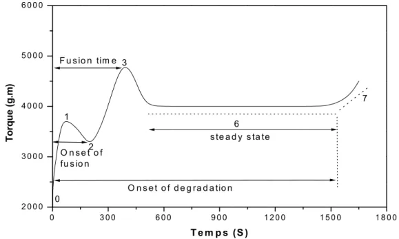 Figure IV.1: The brabender torque rheometer process curve for an unfoamed                        rigid PVC compound