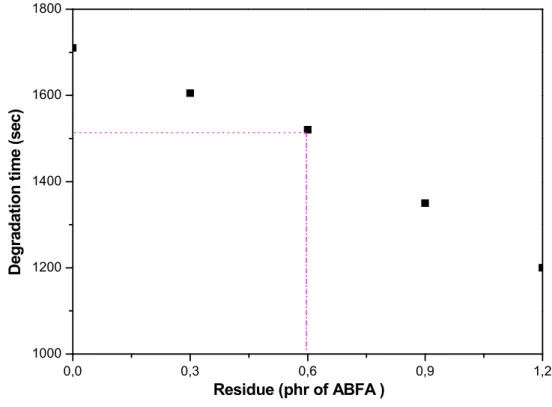 Figure  IV.7: Thermal stability time  as a function ABFA residue concentration. 