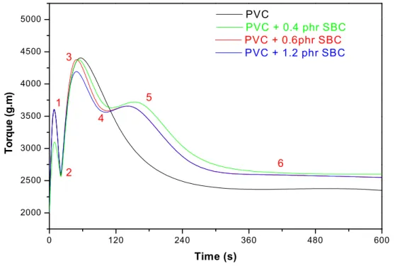Figure  IV.10: Torque evolution as a function of time (0.4, 0.6, 1.2 phr SBC and                           without SBC)