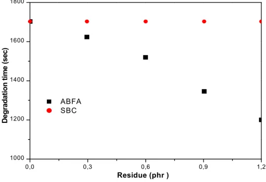 Figure  IV.13: Thermal stability time  as a function of SBC and ABFA residue                         concentrations