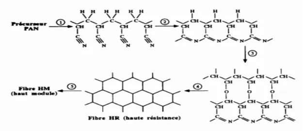 Figure I. 8: 1) filage ; 2 et 3 cyclisation et oxydation = 200 – 300 °C , 2  à 3 h à Lair ; 4  carbonisation :  100-1500°C  ,  5mn  ,  sous  atmosphère  d’azote ;  graphitisation :  2500-3000°C ,  1mn sous atmosphère d’azote [14]