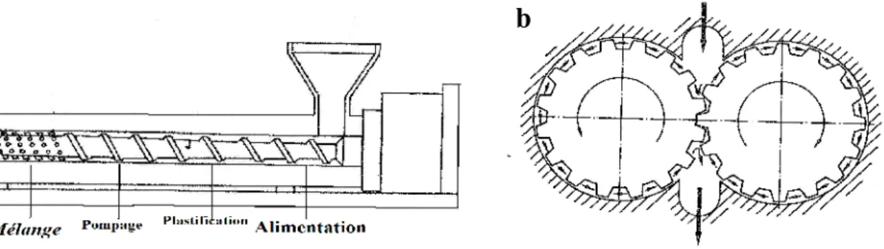 Figure IV 7 schéma  a : extrudeuse  de recyclage de PET, b : pompe doseuse [13].
