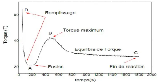 Figure IV 17 l’évolution de Torque en fonction du temps pour un PP  réticulé