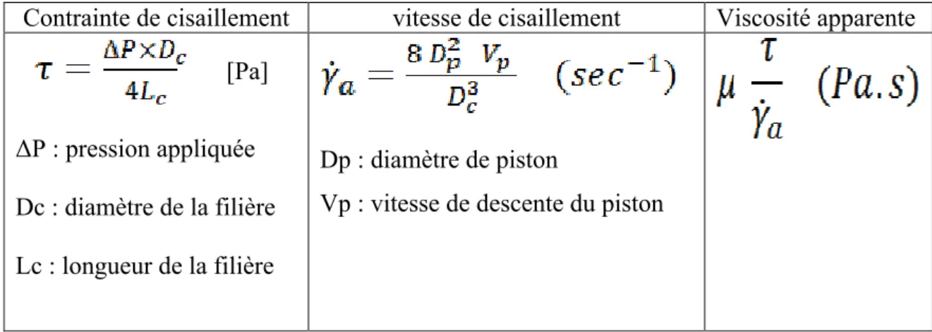 Tableau IV.3 : Représentation des différentes relations utilisée dans le rhéomètre à  capillaire .