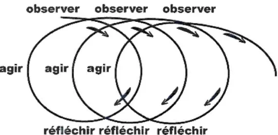 Figure 3.1  Modèle de recherche-action retenu (D'après Stringer, 1996). 
