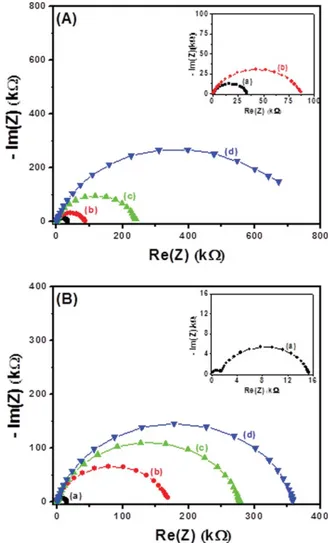 Figure 4. Cyclic voltammograms of PPy layer deposited on the SPy-modi ﬁed Si/