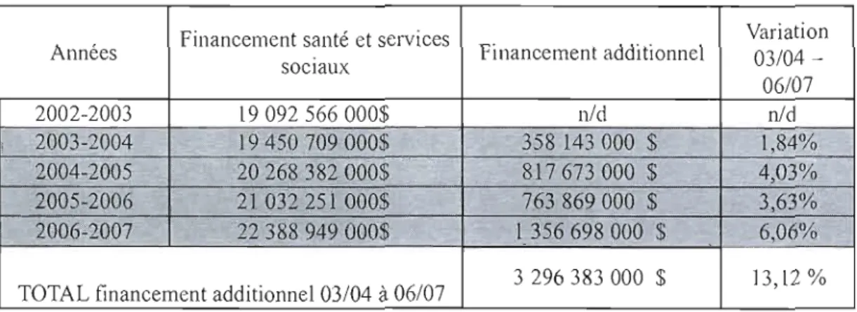 Tableau  1.3  Investissements  globaux  en  santé  et  services  sociaux,  2002/2003  à  2006/2007,  Québec  (Tiré  de  Ministère  des  Finances,  Comptes  publics,  31  mars  2003,  2004,  2005,2006,2007) 
