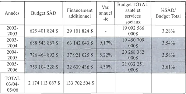 Tableau  1.1  lnvestissements  dans  les  services  à domicilc  cn  établissements  en  relation  avec  invcstissements totaux dans  la santé et services sociaux, Québed 